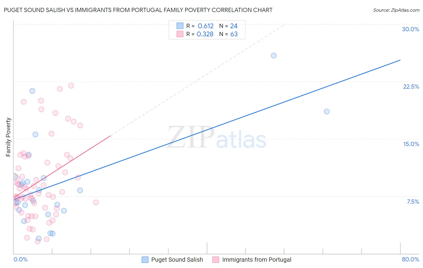Puget Sound Salish vs Immigrants from Portugal Family Poverty