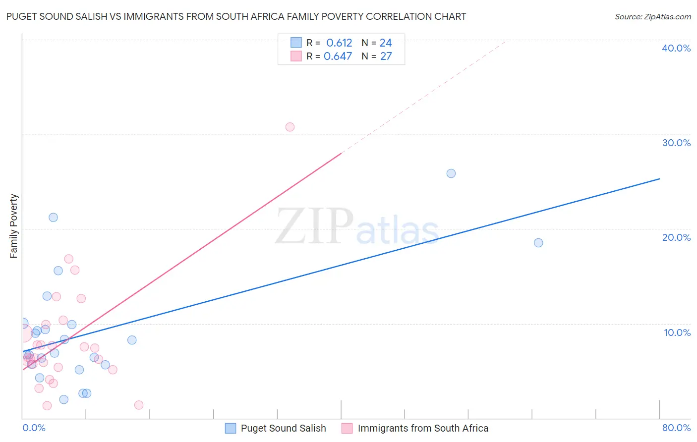 Puget Sound Salish vs Immigrants from South Africa Family Poverty