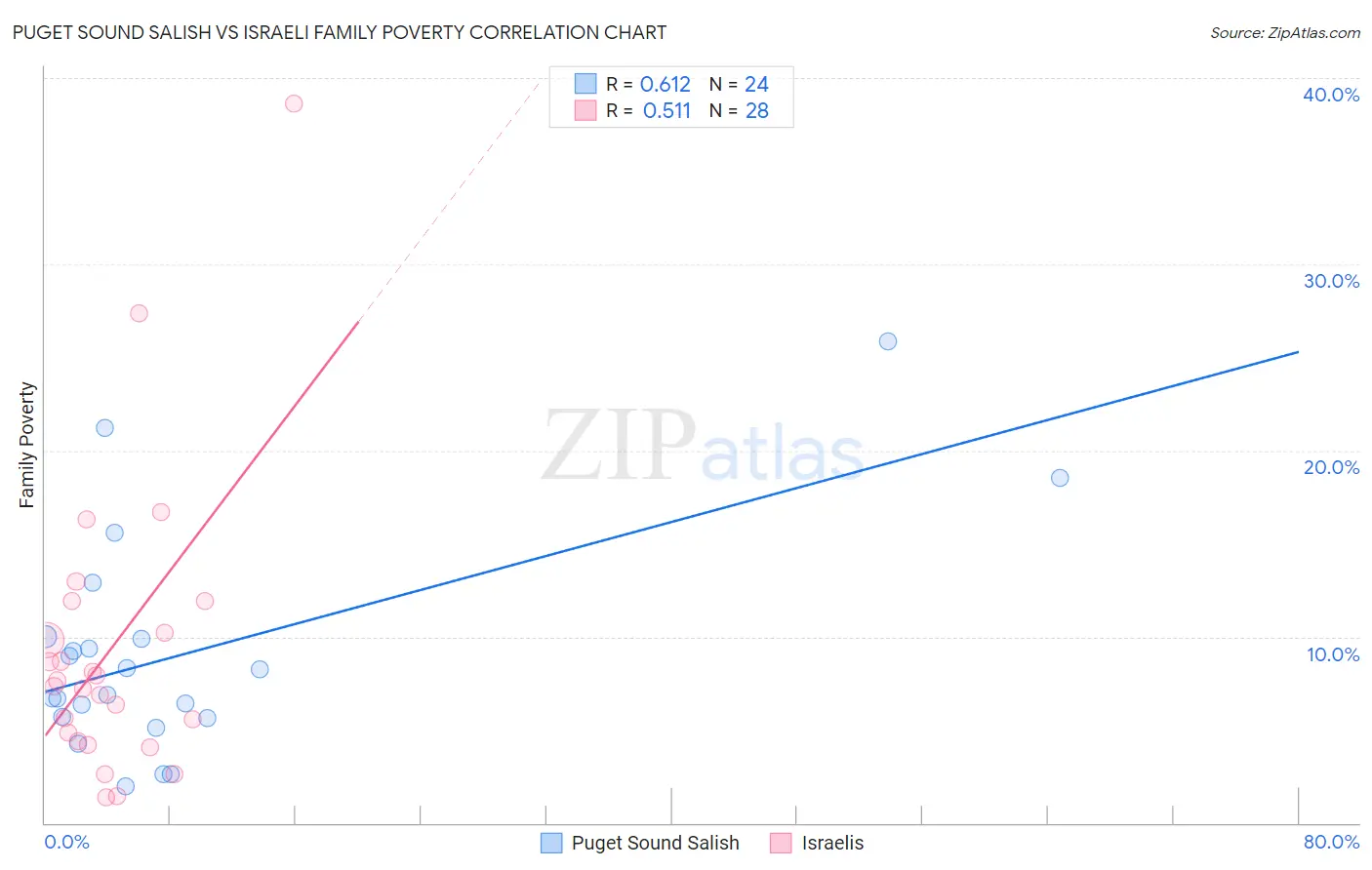 Puget Sound Salish vs Israeli Family Poverty