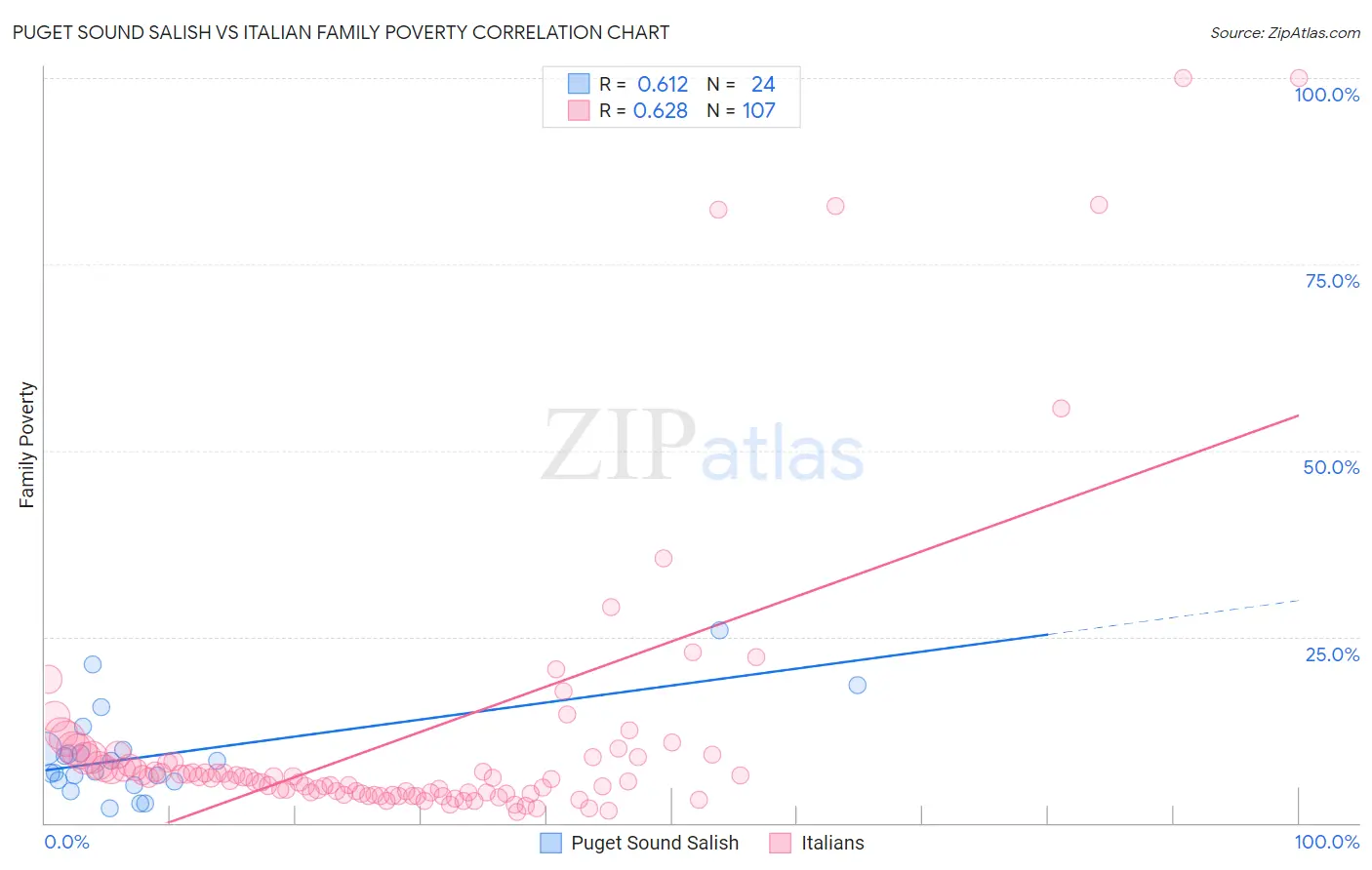 Puget Sound Salish vs Italian Family Poverty
