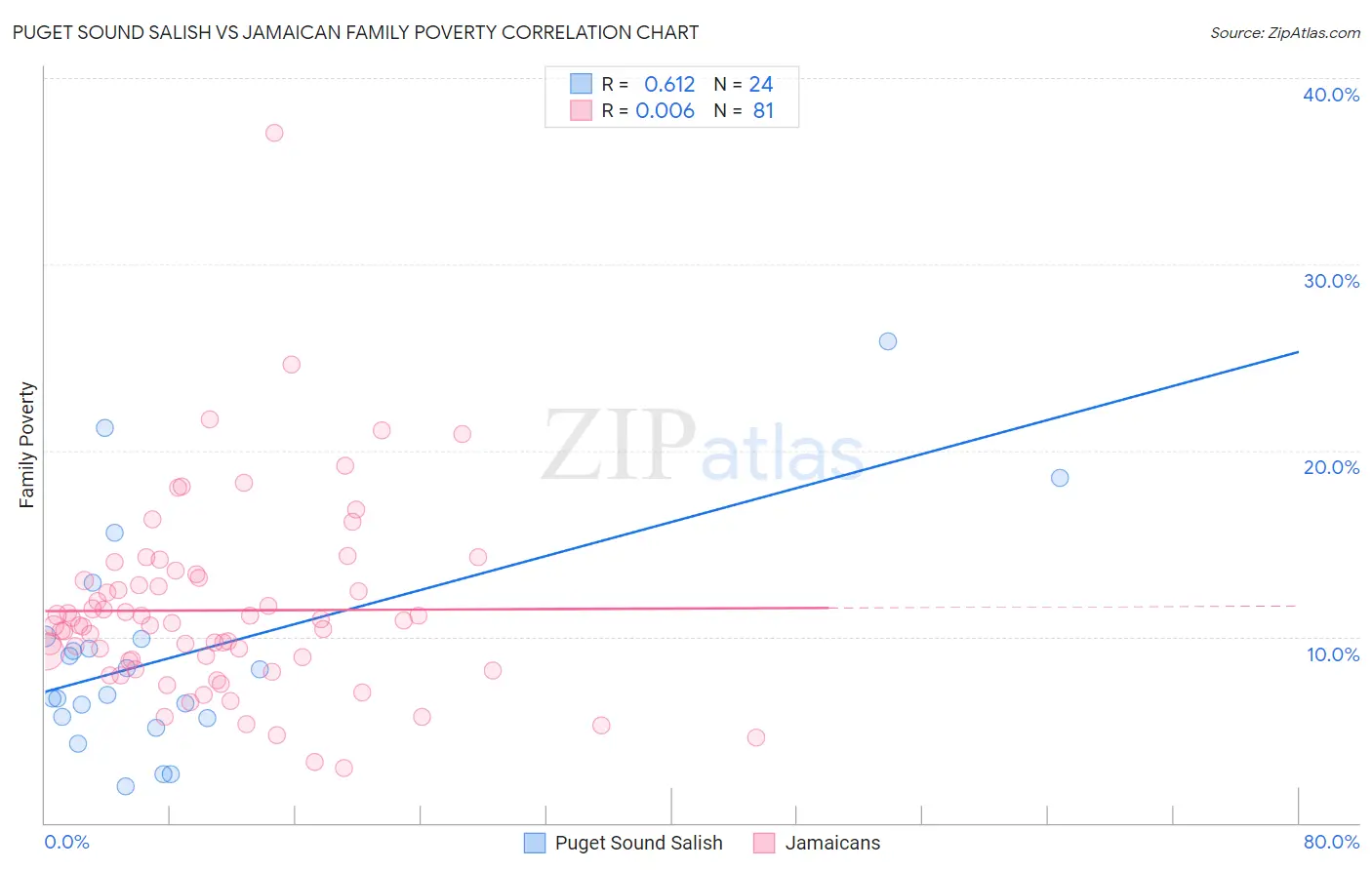 Puget Sound Salish vs Jamaican Family Poverty