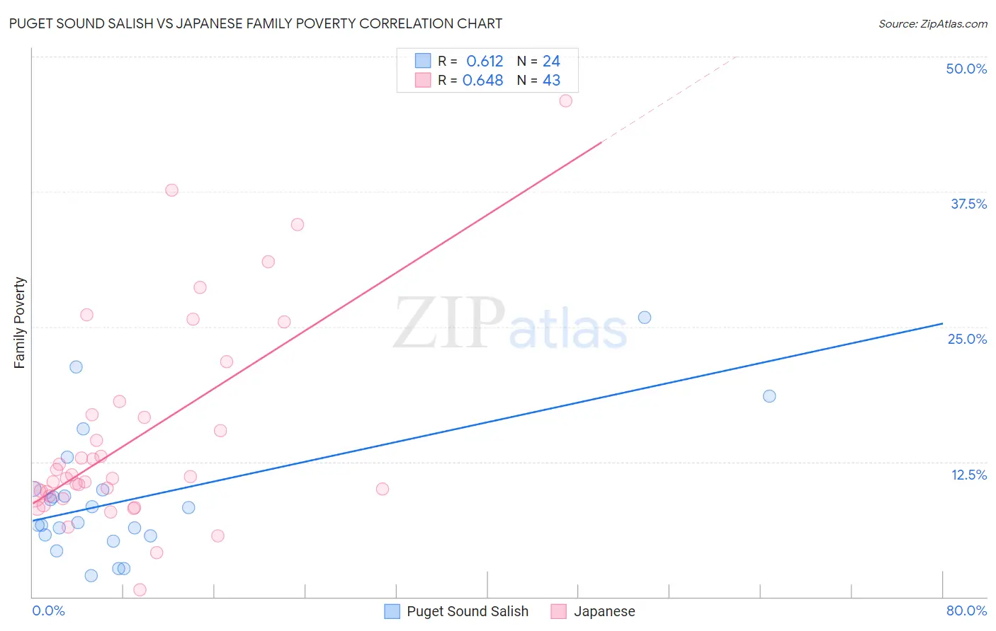 Puget Sound Salish vs Japanese Family Poverty