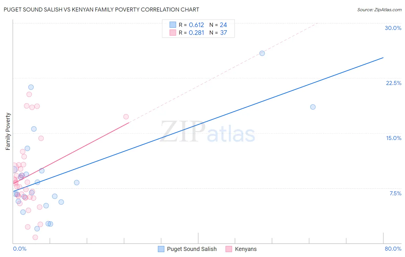 Puget Sound Salish vs Kenyan Family Poverty