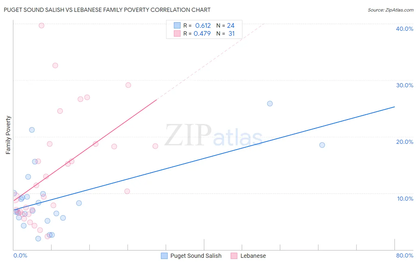 Puget Sound Salish vs Lebanese Family Poverty