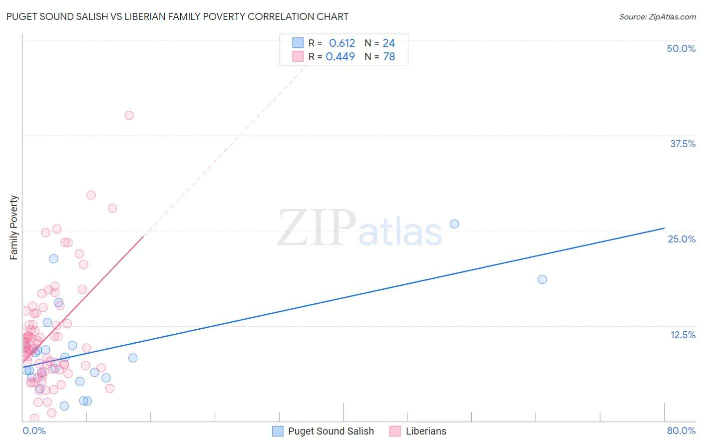 Puget Sound Salish vs Liberian Family Poverty