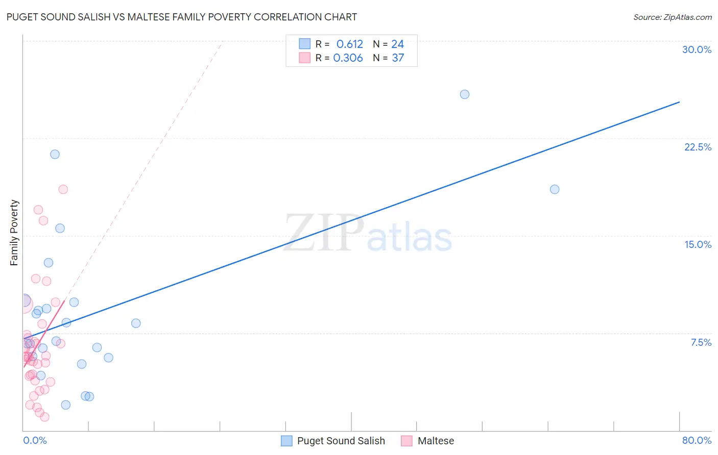 Puget Sound Salish vs Maltese Family Poverty