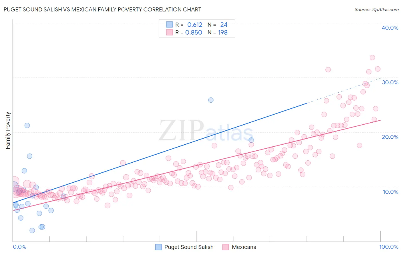 Puget Sound Salish vs Mexican Family Poverty