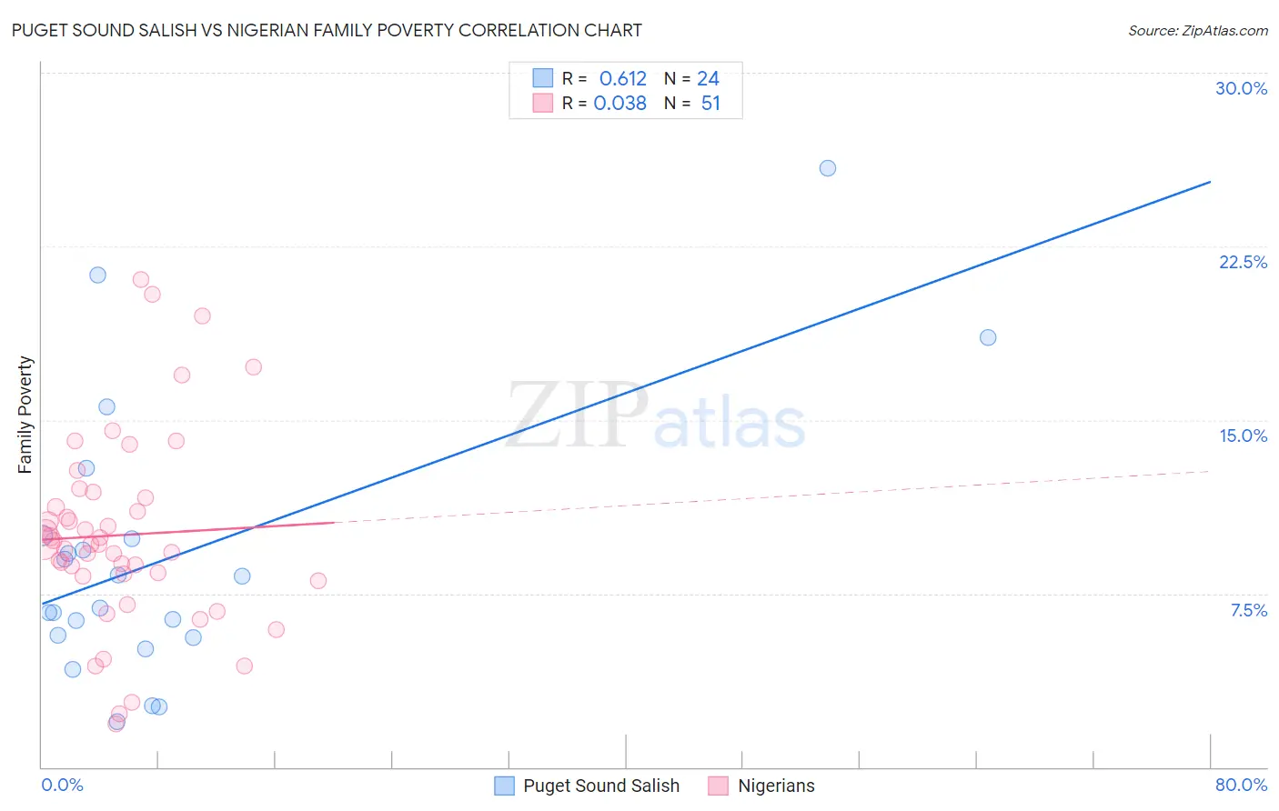 Puget Sound Salish vs Nigerian Family Poverty