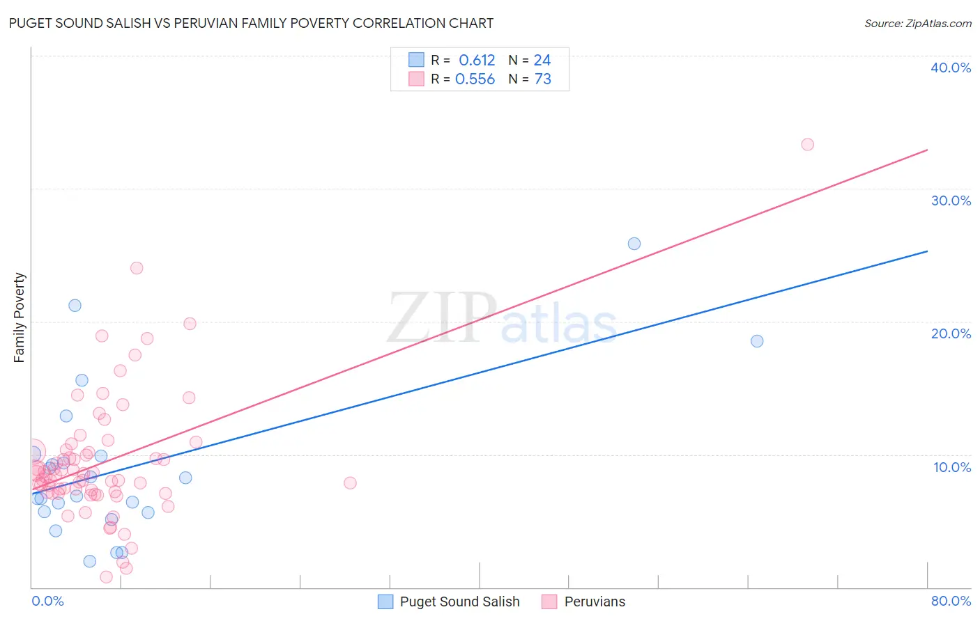 Puget Sound Salish vs Peruvian Family Poverty