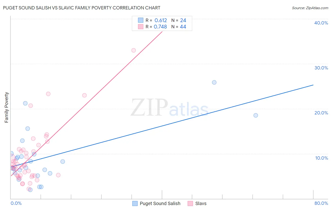 Puget Sound Salish vs Slavic Family Poverty