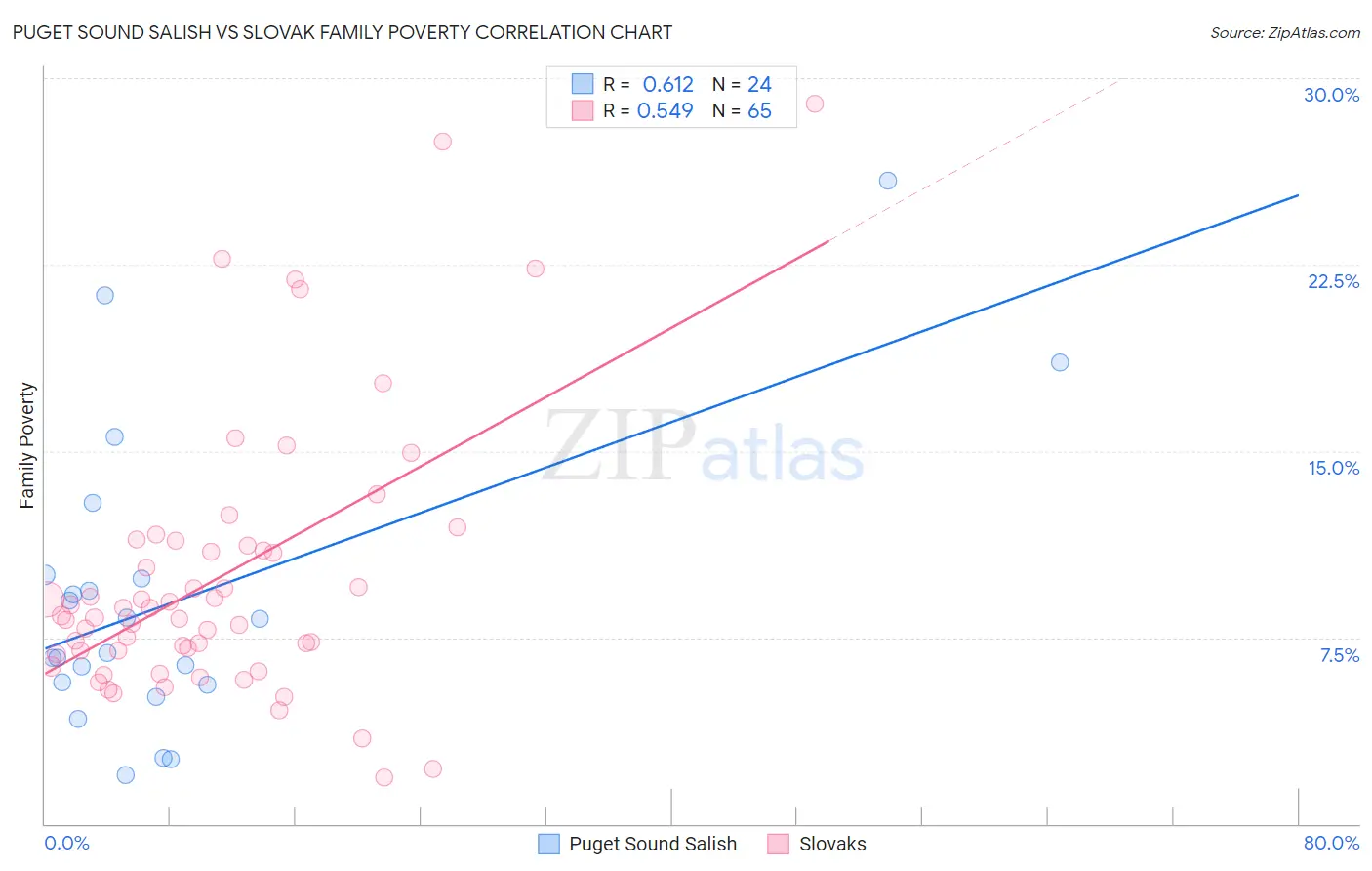 Puget Sound Salish vs Slovak Family Poverty