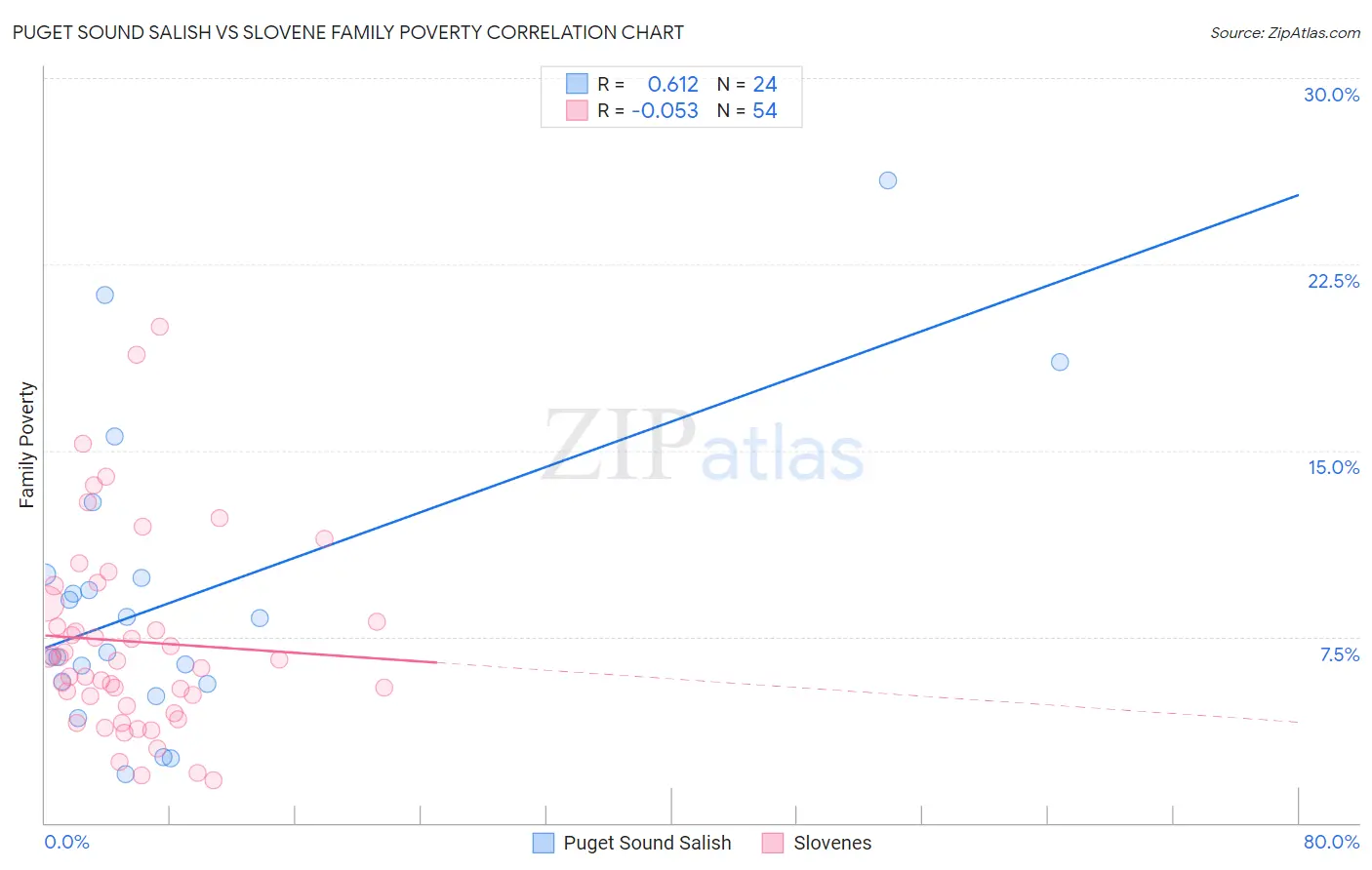 Puget Sound Salish vs Slovene Family Poverty