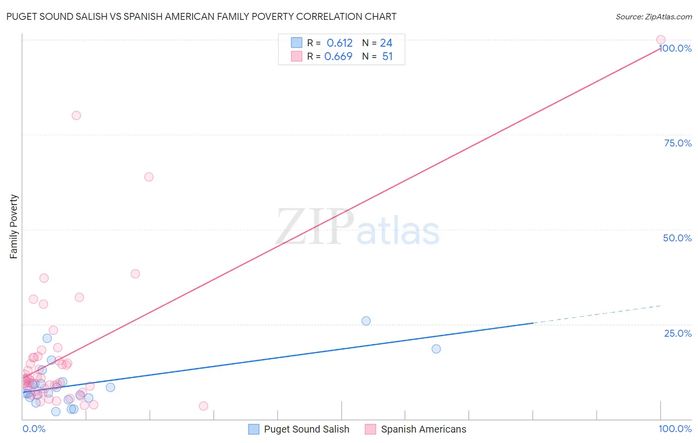 Puget Sound Salish vs Spanish American Family Poverty