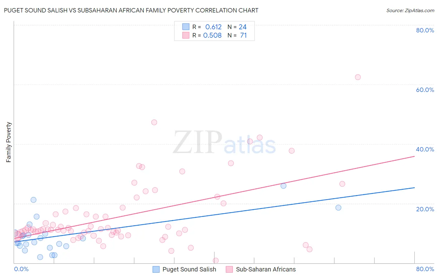 Puget Sound Salish vs Subsaharan African Family Poverty