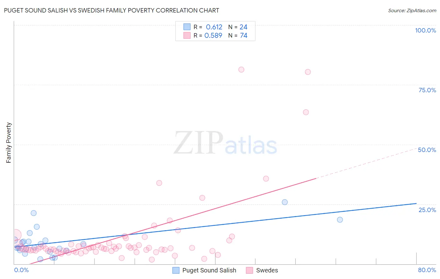 Puget Sound Salish vs Swedish Family Poverty
