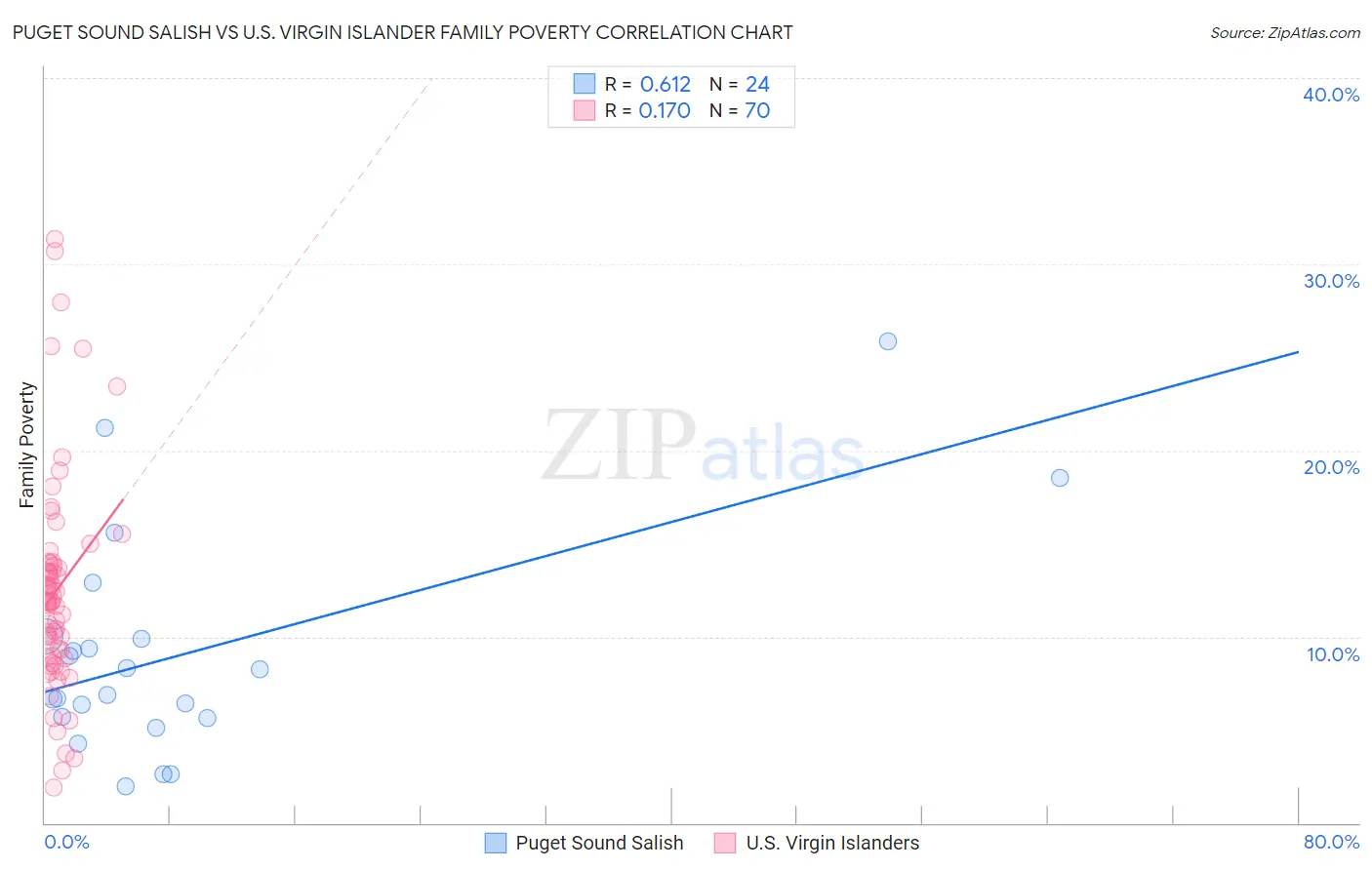 Puget Sound Salish vs U.S. Virgin Islander Family Poverty