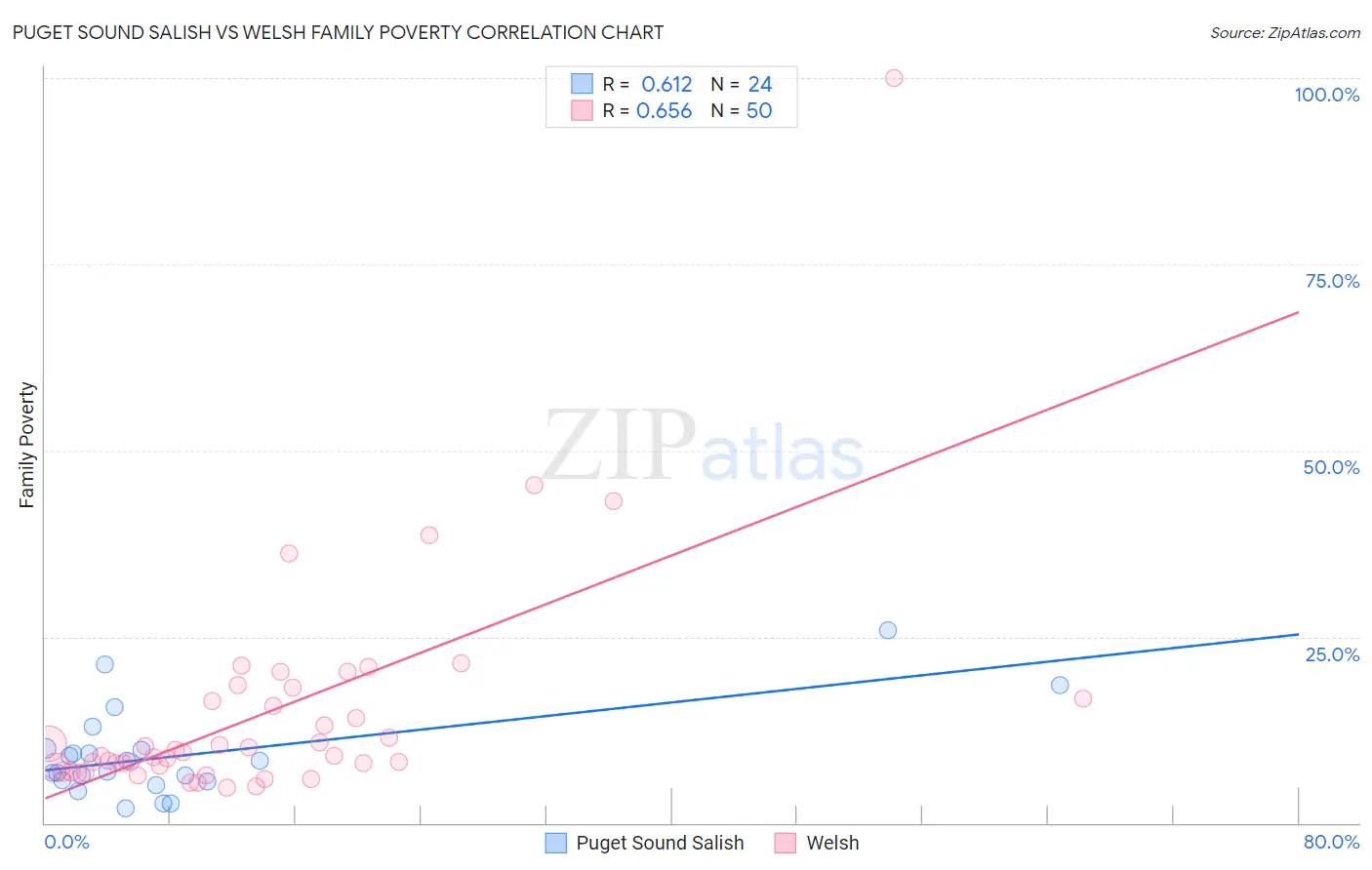 Puget Sound Salish vs Welsh Family Poverty
