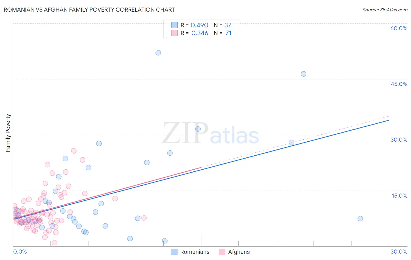 Romanian vs Afghan Family Poverty