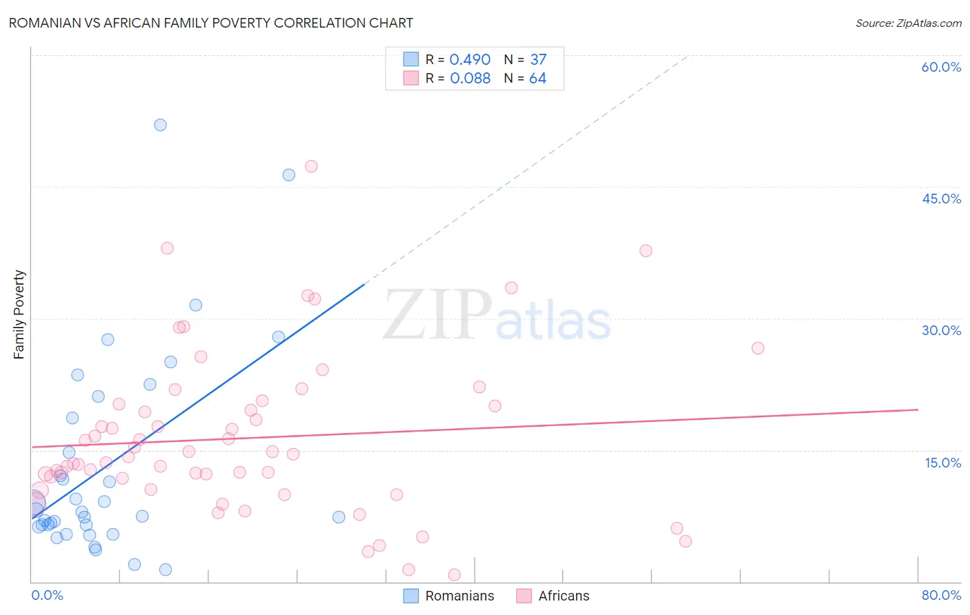 Romanian vs African Family Poverty