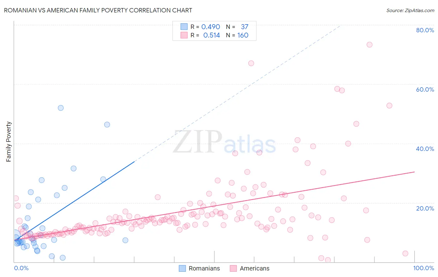 Romanian vs American Family Poverty