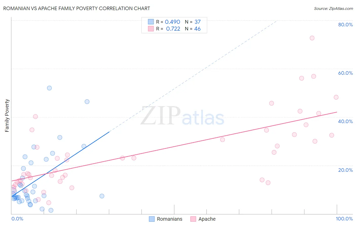 Romanian vs Apache Family Poverty