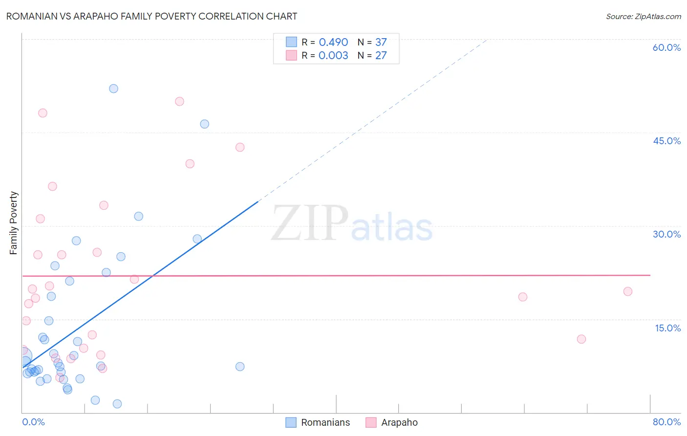 Romanian vs Arapaho Family Poverty