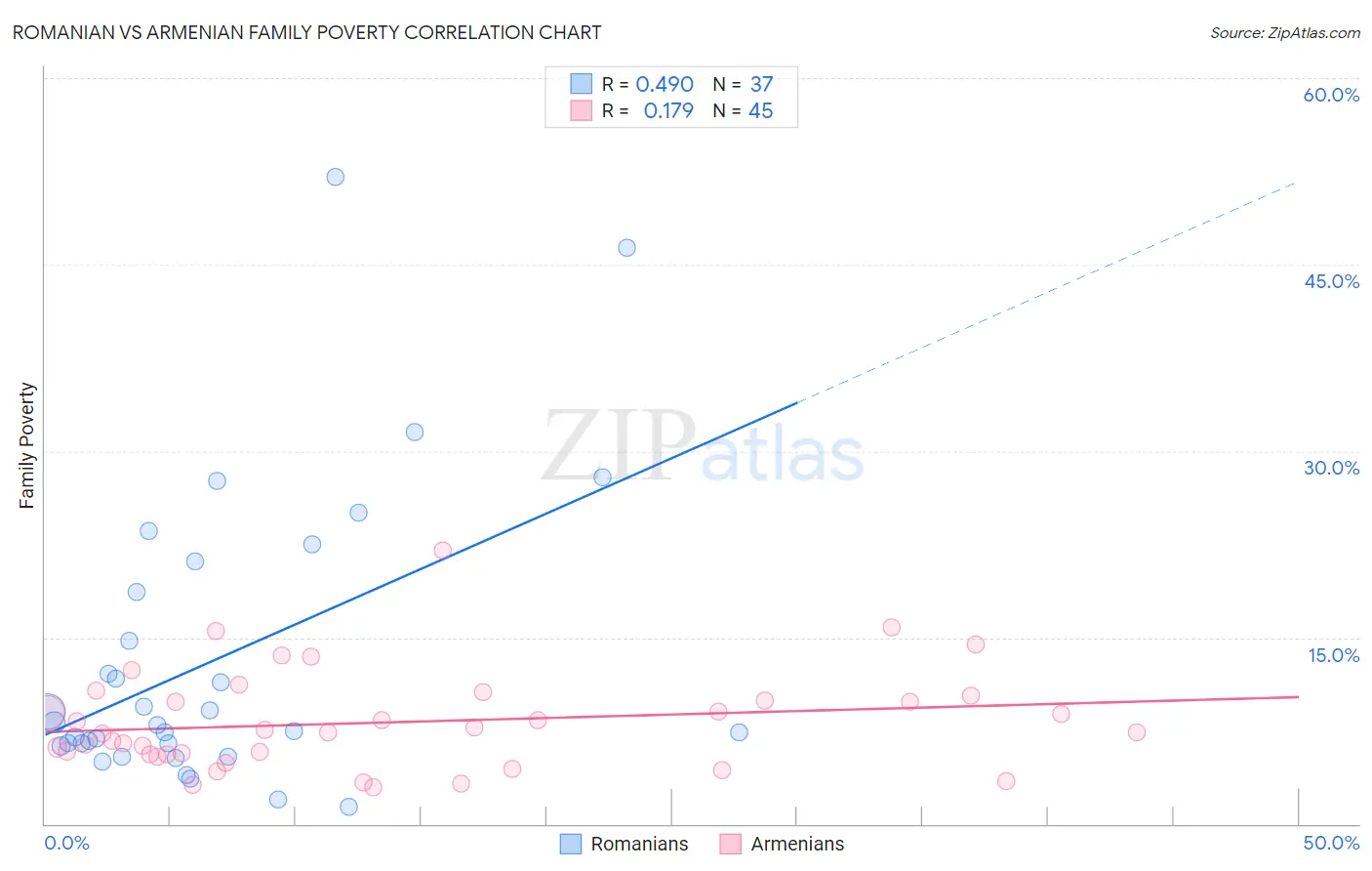 Romanian vs Armenian Family Poverty