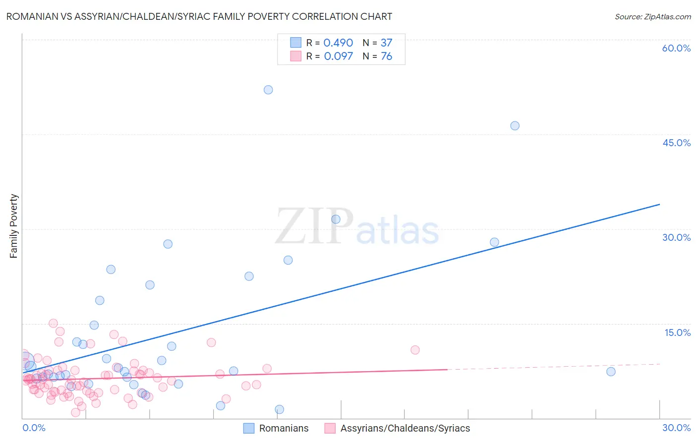 Romanian vs Assyrian/Chaldean/Syriac Family Poverty