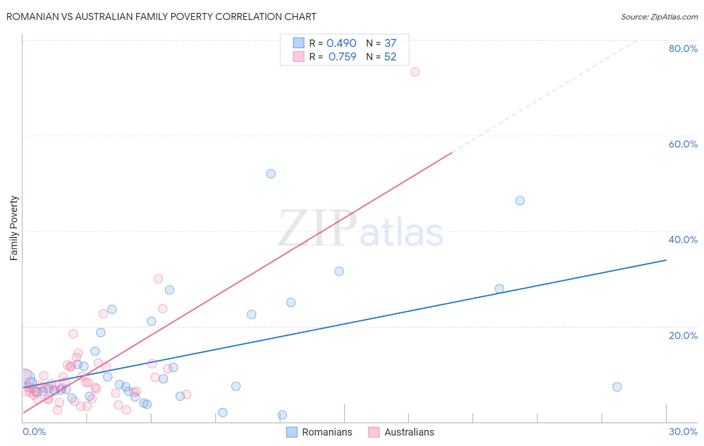 Romanian vs Australian Family Poverty