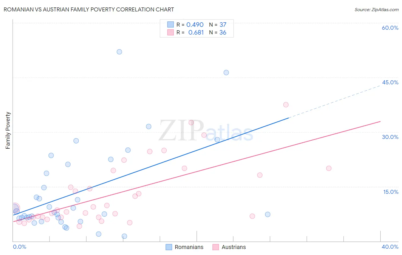 Romanian vs Austrian Family Poverty
