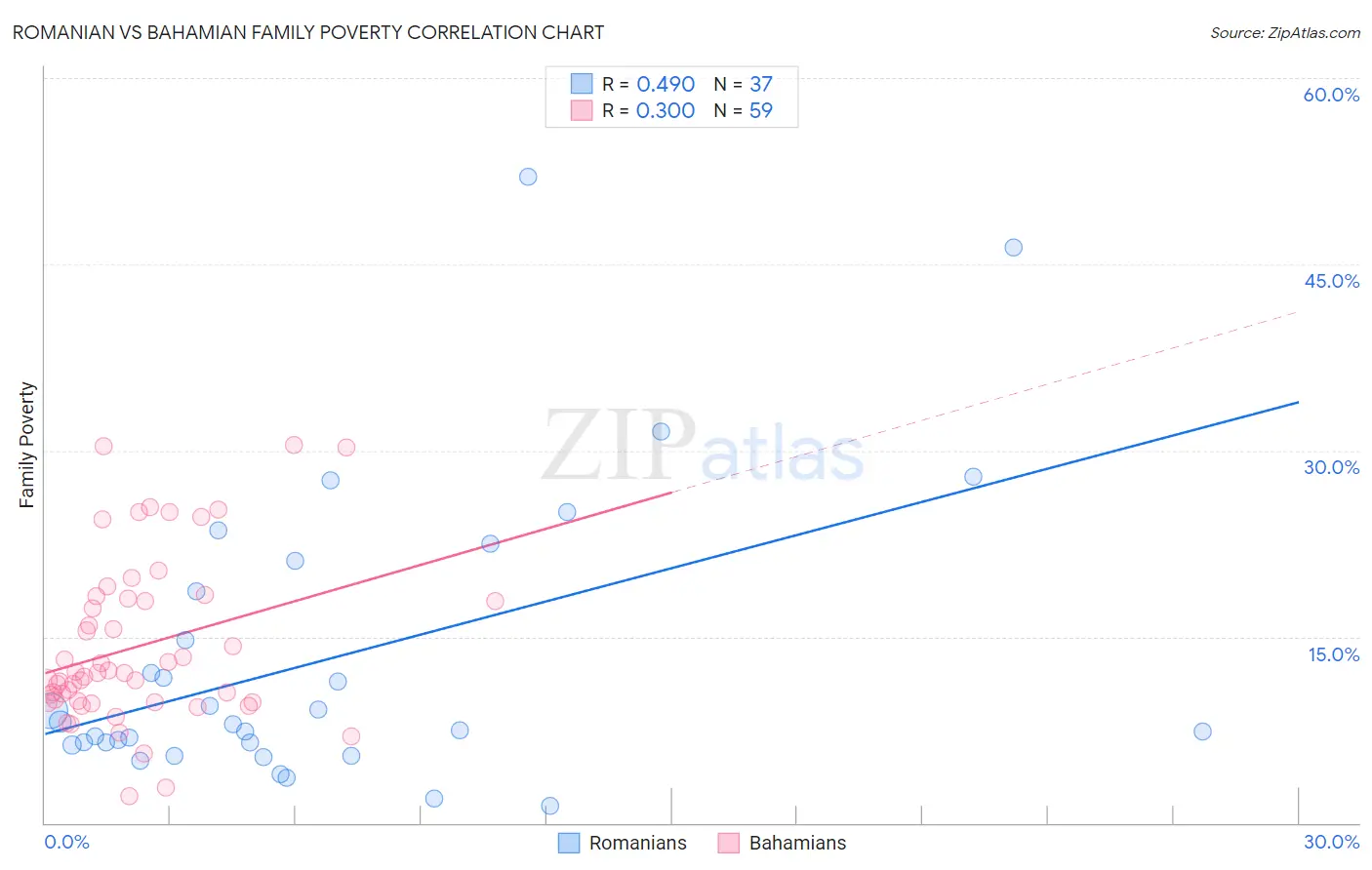 Romanian vs Bahamian Family Poverty