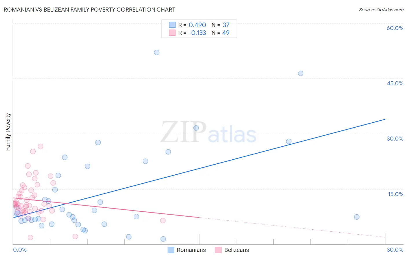 Romanian vs Belizean Family Poverty