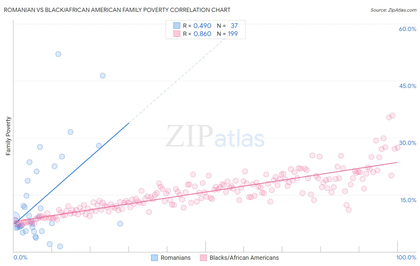 Romanian vs Black/African American Family Poverty
