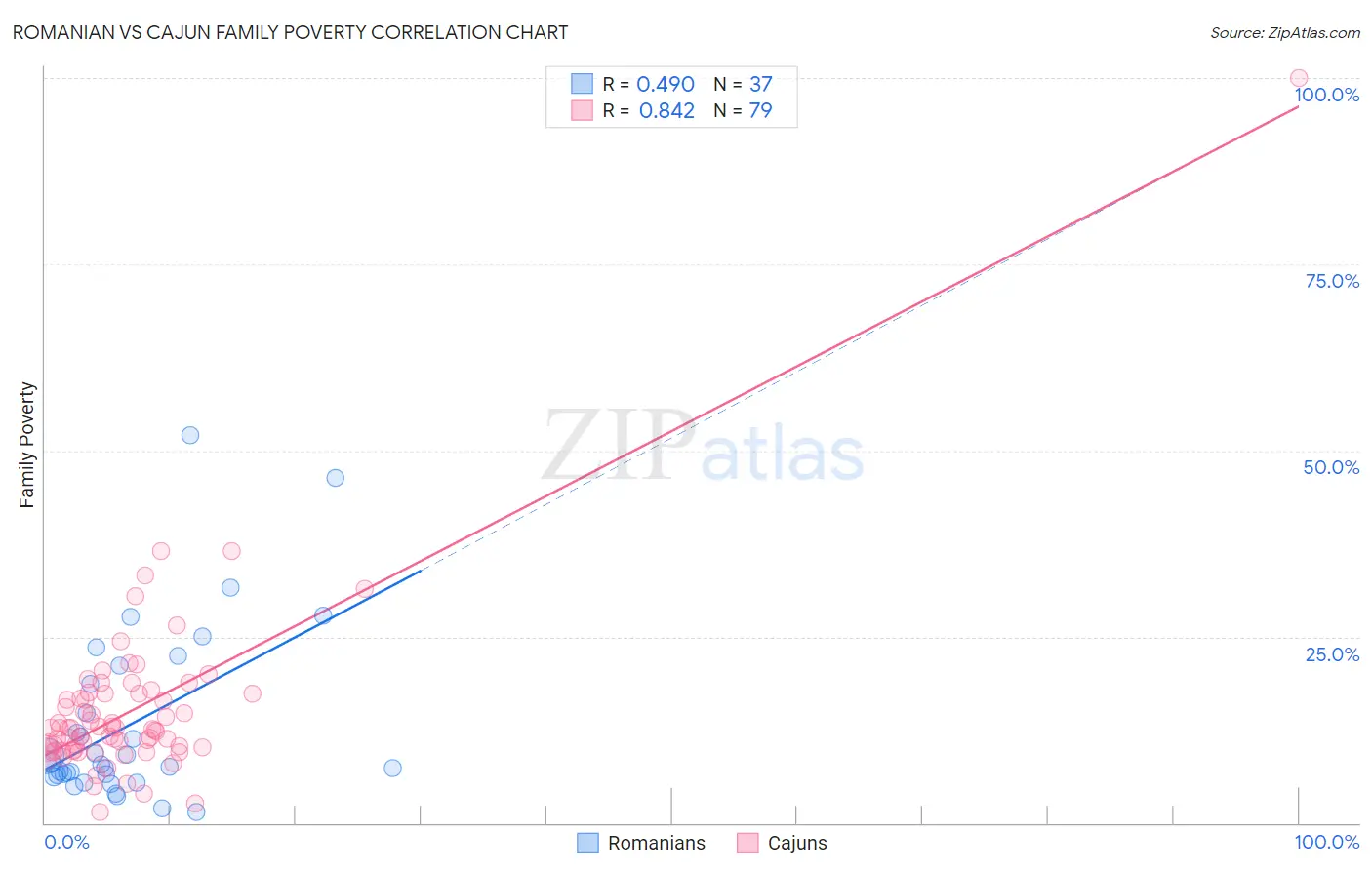 Romanian vs Cajun Family Poverty