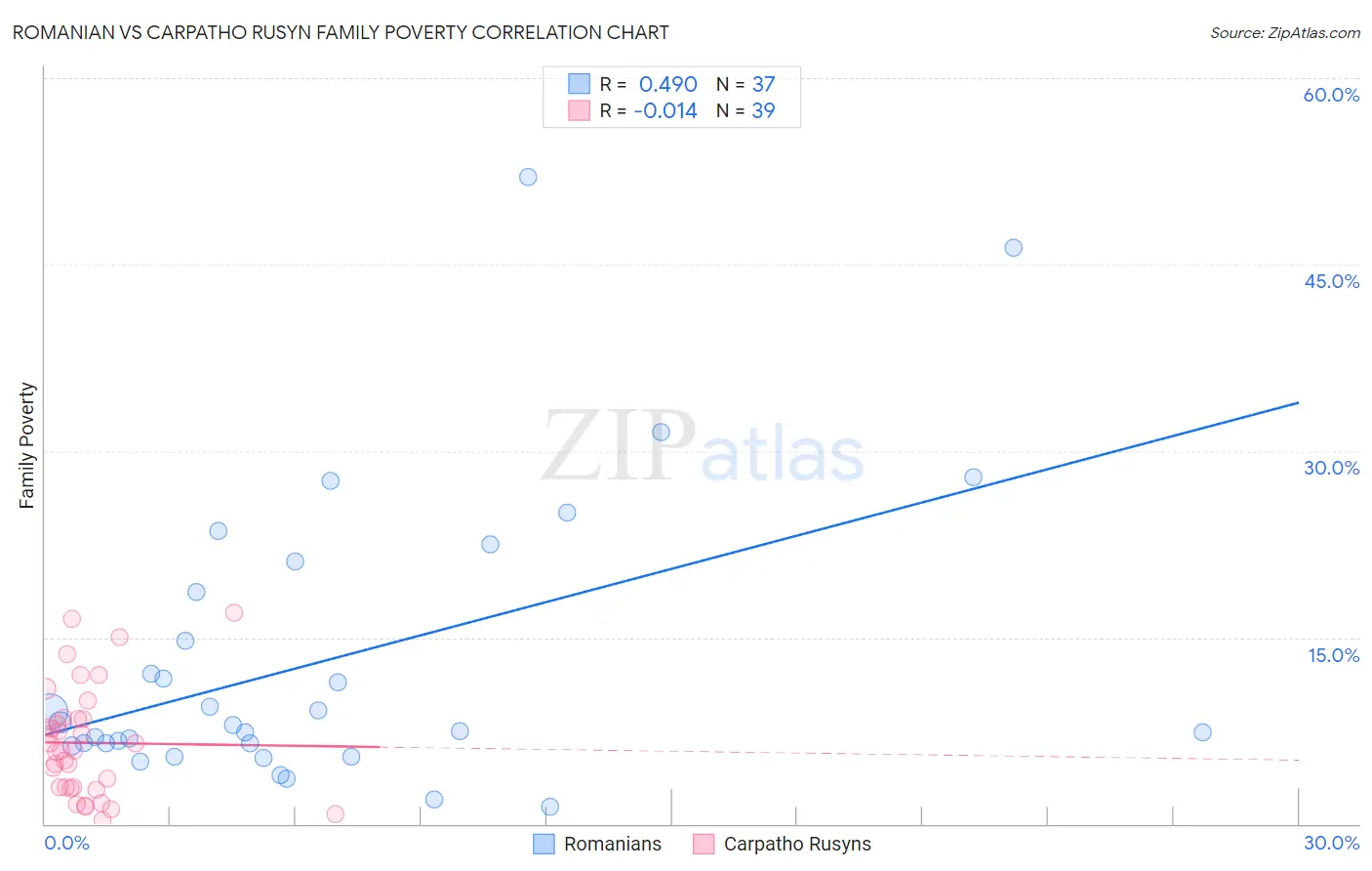 Romanian vs Carpatho Rusyn Family Poverty