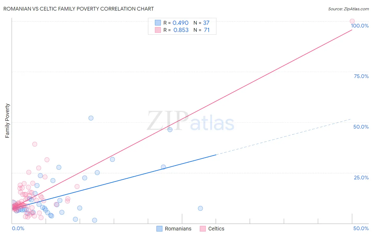 Romanian vs Celtic Family Poverty