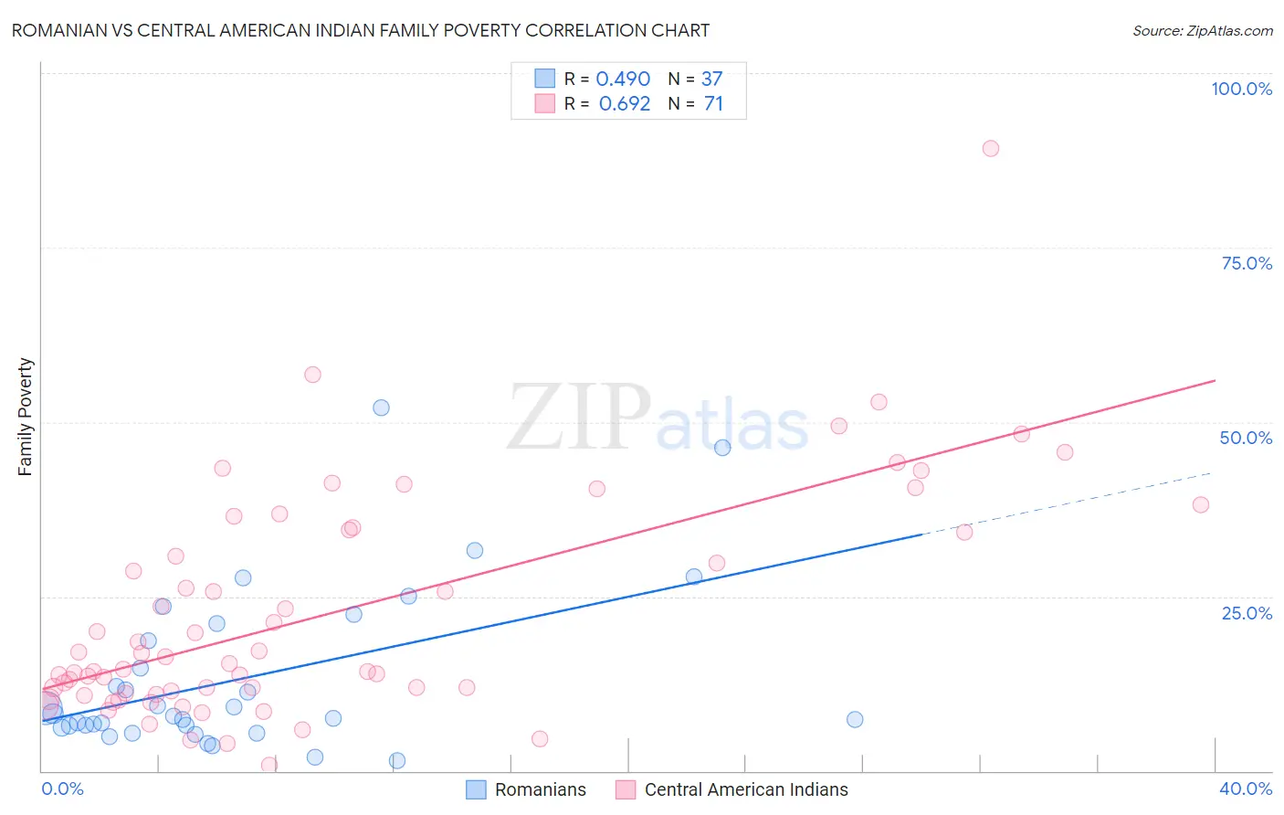 Romanian vs Central American Indian Family Poverty