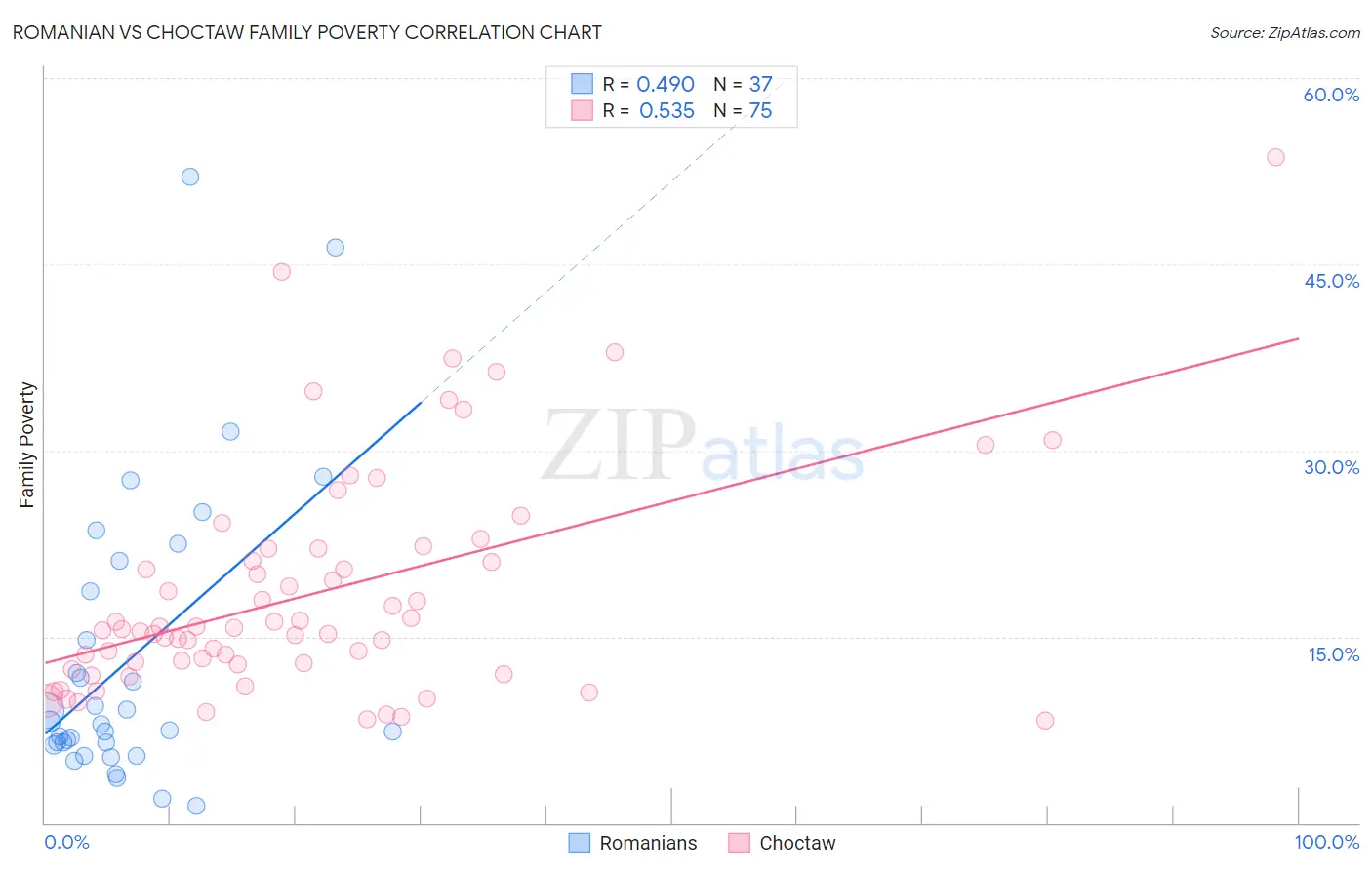 Romanian vs Choctaw Family Poverty