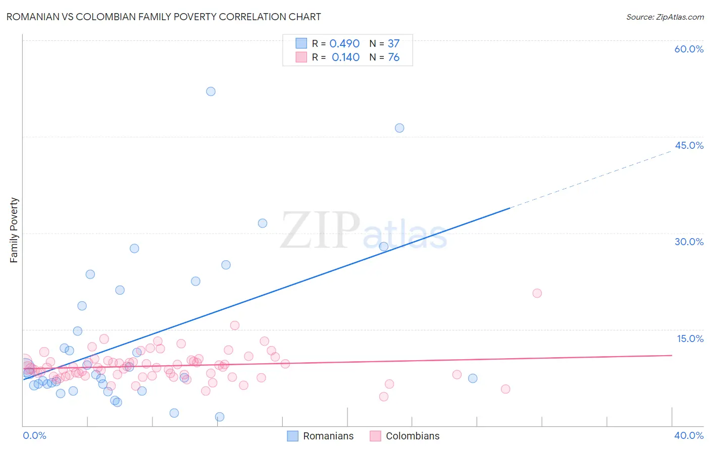 Romanian vs Colombian Family Poverty