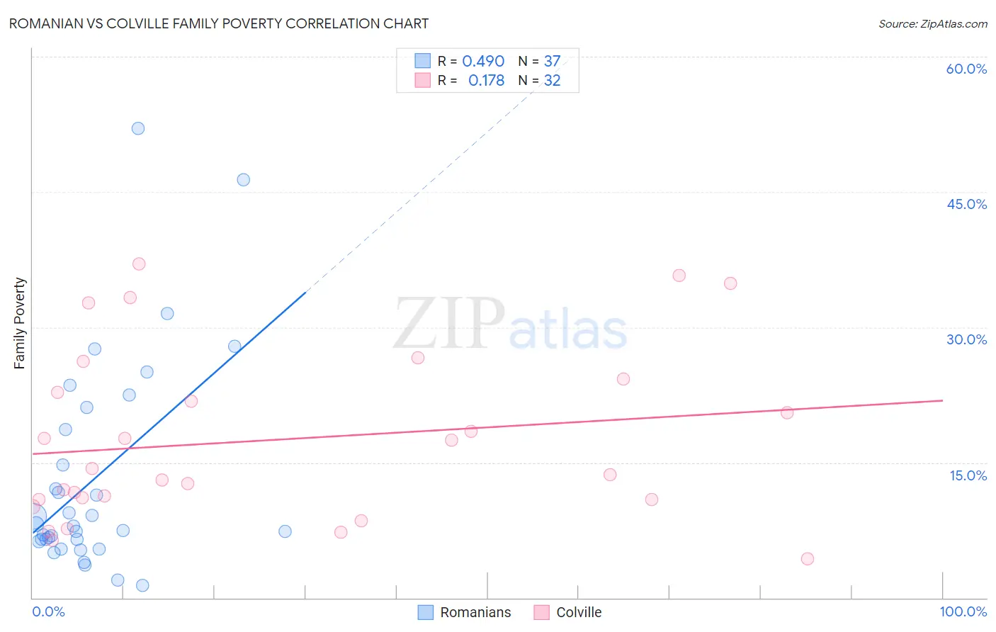 Romanian vs Colville Family Poverty