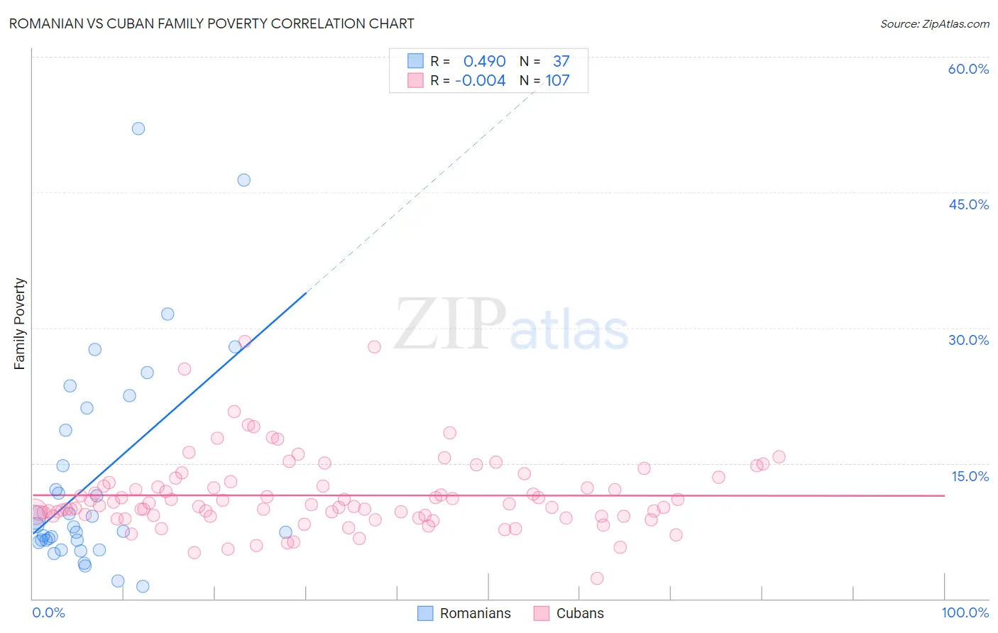 Romanian vs Cuban Family Poverty