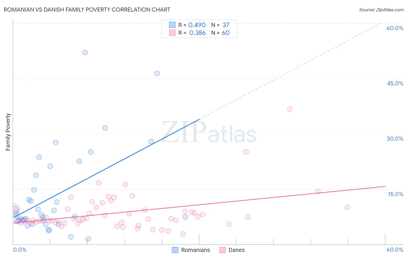 Romanian vs Danish Family Poverty