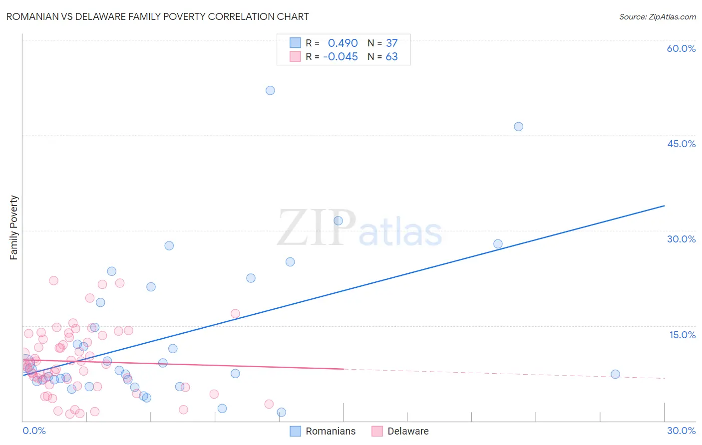 Romanian vs Delaware Family Poverty