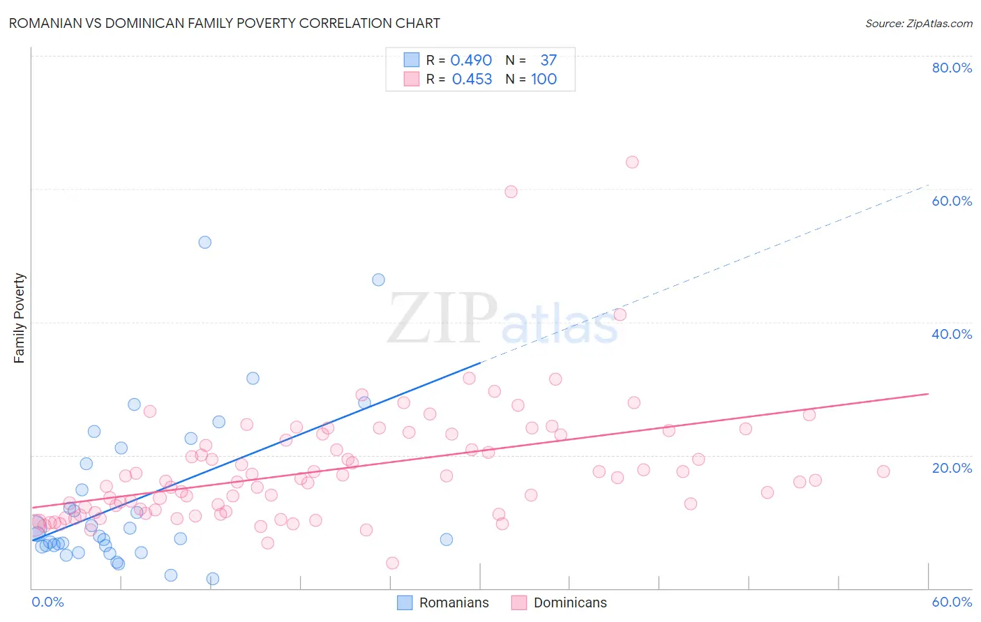 Romanian vs Dominican Family Poverty