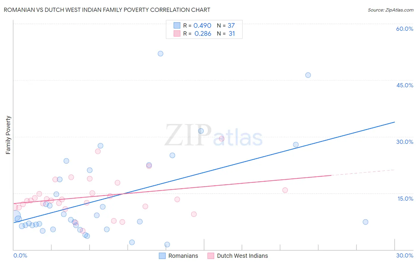 Romanian vs Dutch West Indian Family Poverty