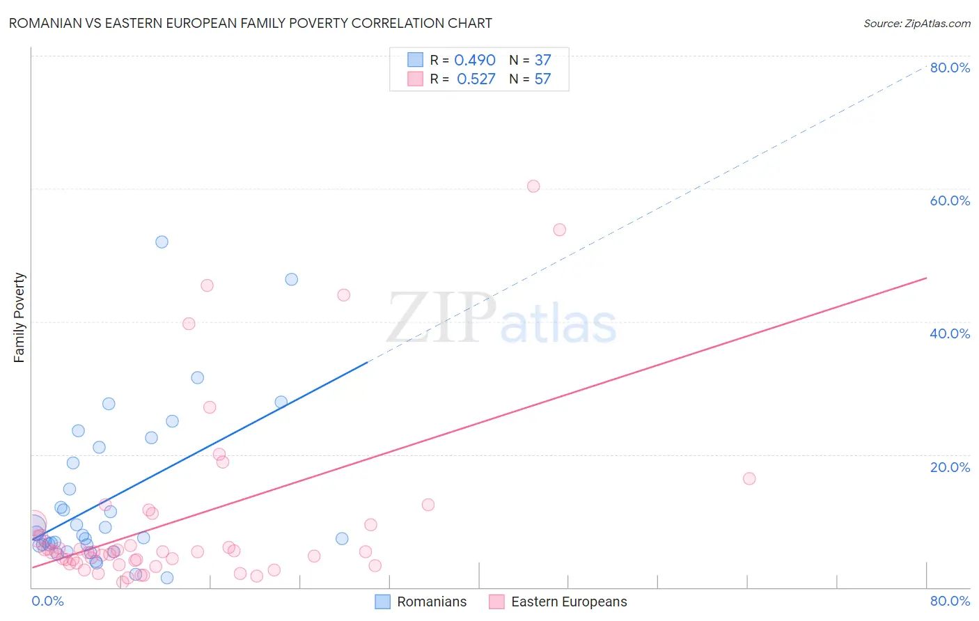 Romanian vs Eastern European Family Poverty