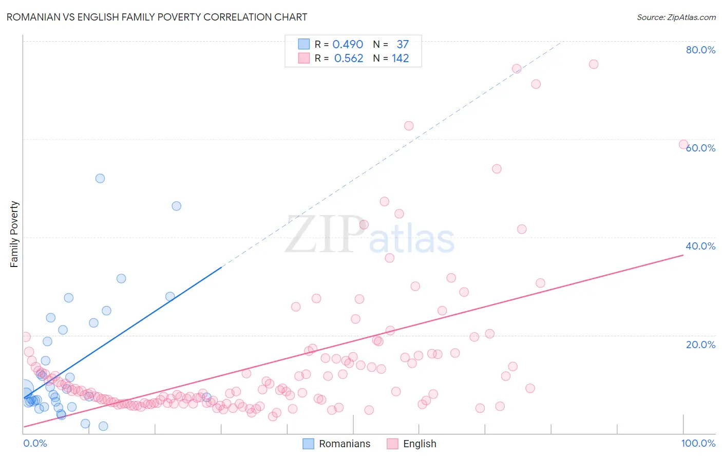Romanian vs English Family Poverty