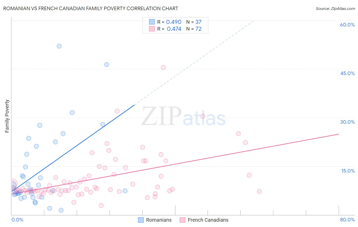 Romanian vs French Canadian Family Poverty