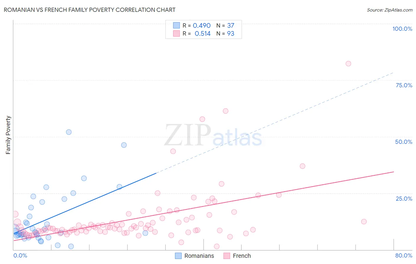 Romanian vs French Family Poverty