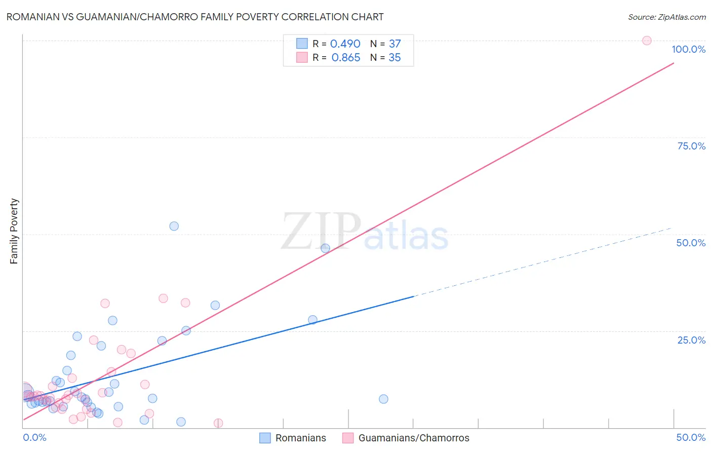 Romanian vs Guamanian/Chamorro Family Poverty